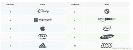 The ten most authentic global brands | consumer psychology | Scoop.it