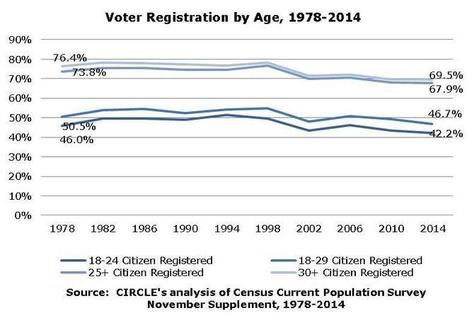 CIRCLE &raquo; 2014 Youth Turnout and Youth Registration Rates Lowest Ever Recorded; Changes Essential in 2016 | Real Civics | Scoop.it