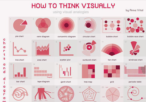 Infographic: 72 Ways To Think & Present Your Ideas - DesignTAXI.com | Information and digital literacy in education via the digital path | Scoop.it