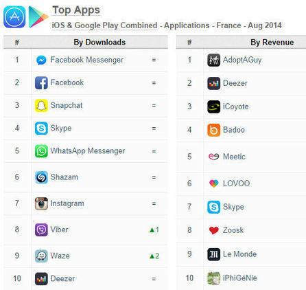 Quelles sont les applications mobiles qui marchent en France ? | Digital News in France | Scoop.it