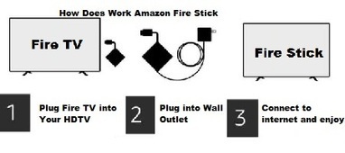 how does firestick work