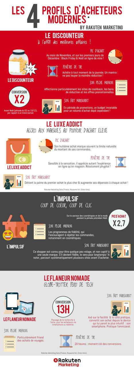 Les 4 profils d’acheteurs en ligne en 2017 | Comarketing-News | VEMD | Scoop.it