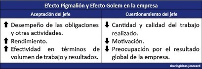 Profecía Autocumplida: Efecto Pigmalión y Efecto Golem | Empresa Sostenible | Scoop.it