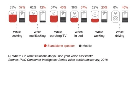 Cooking, Multitasking and Television Top the List of Voice Assistant Activity Pairings | Interface homme-machine | Scoop.it