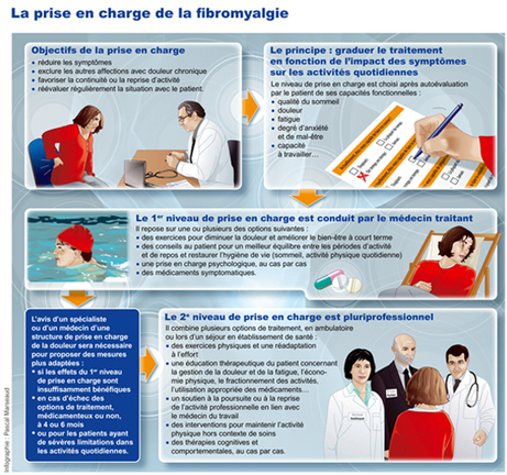 Haute Autorit&eacute; de Sant&eacute; - Fibromyalgie de l&rsquo;adulte : favoriser une prise en charge pr&eacute;coce et gradu&eacute;e | Association FibromyalgieSOS | Scoop.it