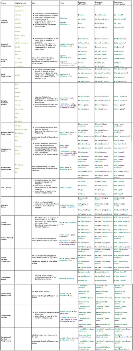 English Tenses Pdf