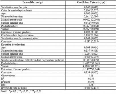 Déterminants de l’implication des agriculteurs dans les plateformes d’approvisionnement en produits locaux - Economie rurale | Pour innover en agriculture | Scoop.it