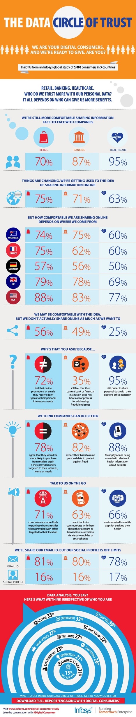 Who Do Digital Consumers Trust With Their Personal Data? [Infographic] | Internet of Things - Technology focus | Scoop.it