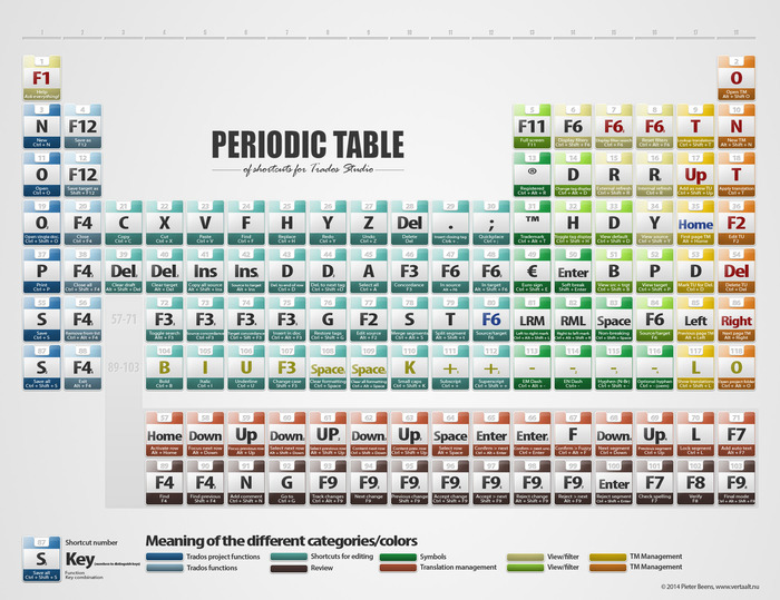 (CAT) - The Periodic Table of Trados Shortcuts | Pieter Beens | Glossarissimo! | Scoop.it