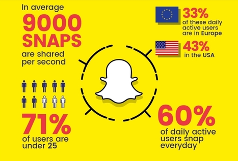 Étude : la perception de la publicité sur Snapchat | Community Management | Scoop.it