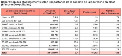 Agreste : Enquête annuelle laitière 2022 | Lait de Normandie... et d'ailleurs | Scoop.it