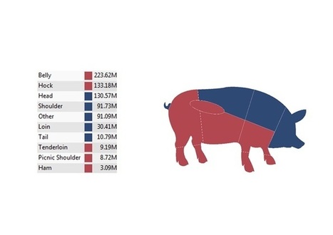 Storytelling with Data: Data Visualization Best Practices (part 2) | Big Data + Libraries | Scoop.it