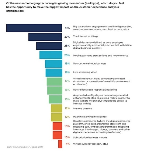 CMO Survey: Which Emerging Technology Will Transform the Customer Experience? | Business Improvement and Social media | Scoop.it