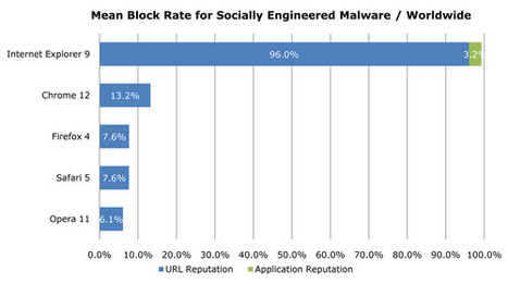 Report: IE9 blocks up to seven times more socially engineered malware than other browsers | ZDNet | ICT Security-Sécurité PC et Internet | Scoop.it