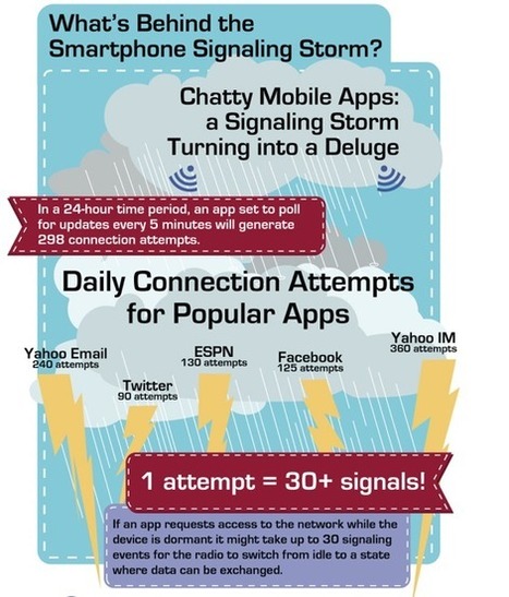 Smartphones Just Don’t Shut Up: some apps ping the network as often as 2400 times an hour | cross pond high tech | Scoop.it