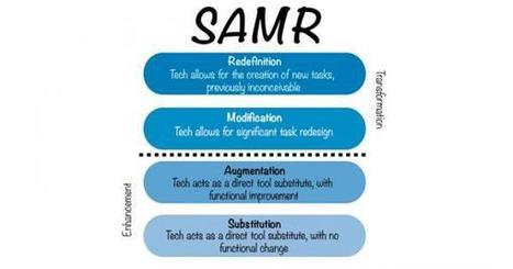 Introduction to the SAMR Model | ICT for Australian Curriculum | Scoop.it