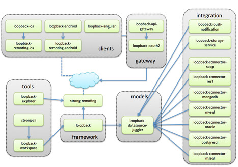 LoopBack - Open-source API Server Powered by Node.js | JavaScript for Line of Business Applications | Scoop.it