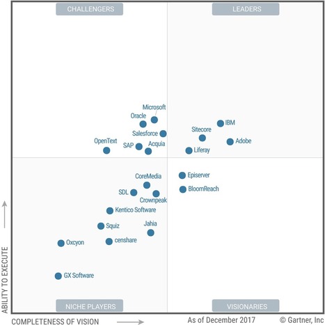 Gartner Magic Quadrant for Digital Experience Platforms highlights the variety of solutions and the complexity of selecting the "best solution" #DXP | WHY IT MATTERS: Digital Transformation | Scoop.it