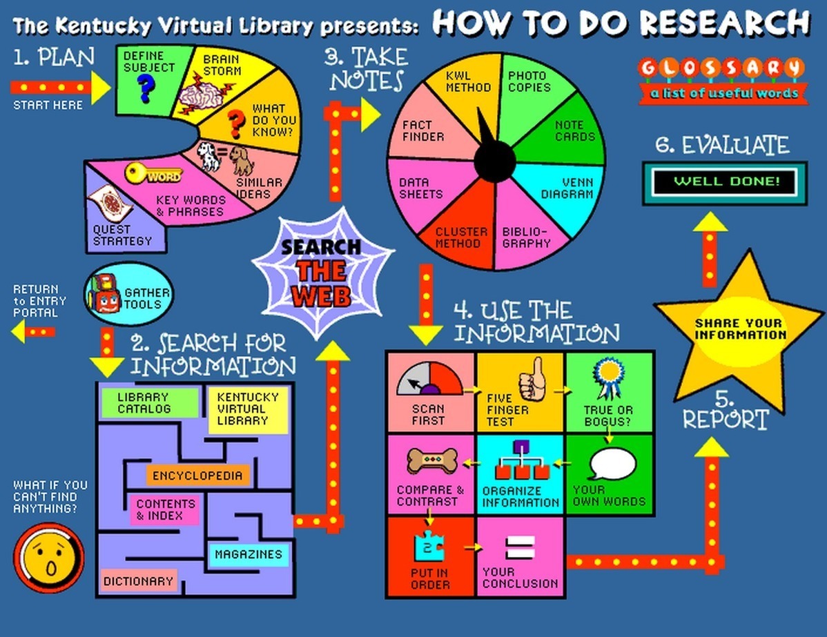 True test. Do research or make research. How to do research. Make research или do research. Research skills IB.