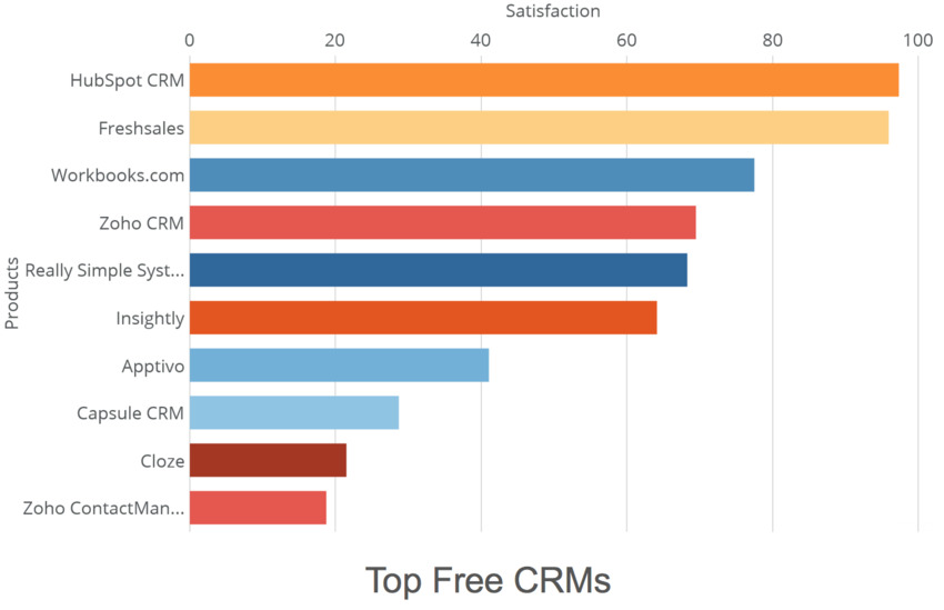 10 Best Free CRM Tools for Businesses | G2 Crowd | The MarTech Digest | Scoop.it