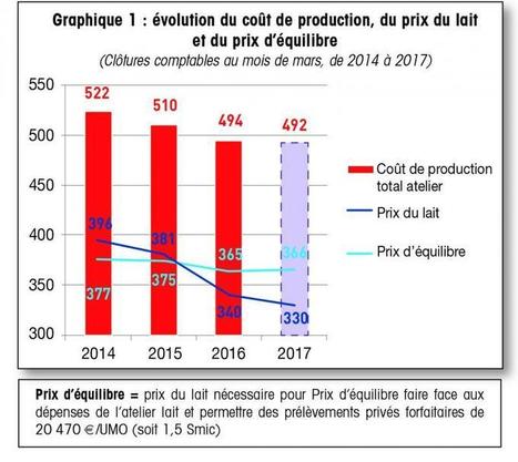 Normandie : L’évolution des coûts de production reflète la crise du lait | Lait de Normandie... et d'ailleurs | Scoop.it