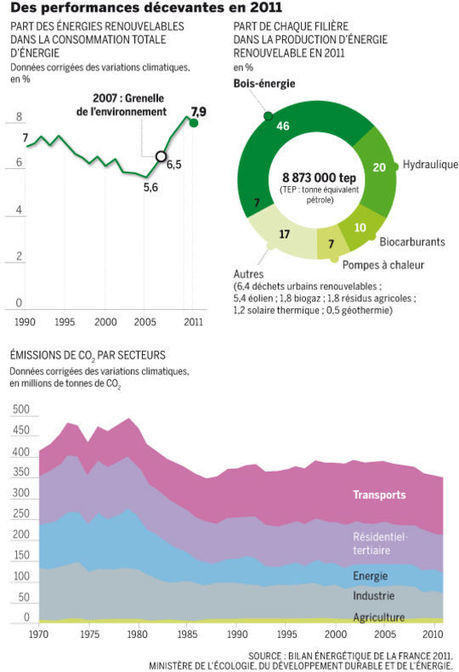 Les énergies vertes marquent le pas en France | Immobilier | Scoop.it
