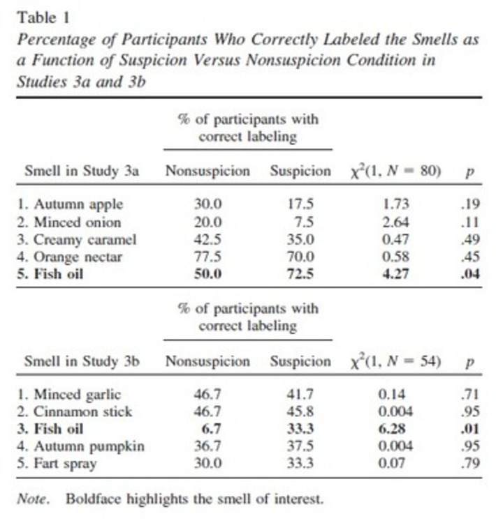 That’s Fishy: From Scent to Suspicion and Back » Sociological Images | Nerdy Needs | Scoop.it