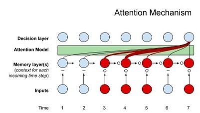 Attention Models Definition | artificial intelligence for students | Scoop.it