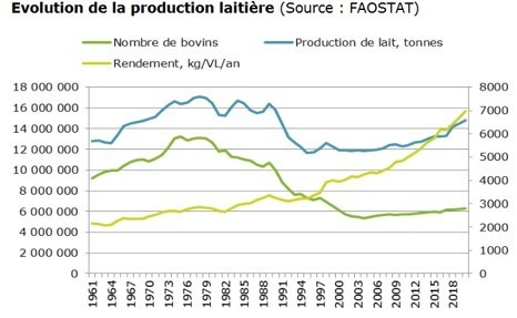 Chambres d’agriculture France : Note de conjoncture Lait et Produits laitiers | Lait de Normandie... et d'ailleurs | Scoop.it