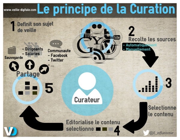 Le principe de la curation en une infographie | Curation, Veille et Outils | Scoop.it