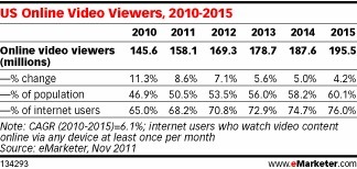 Online Video Viewing Passes 50% of Total US Population - eMarketer | Online tips & social media nieuws | Scoop.it