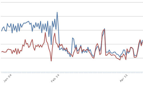 Along with Panda, has Google synced US and UK algorithm updates? &laquo; SERPmetrics Blog | Google Penalty World | Scoop.it