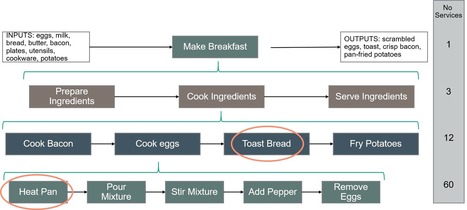 Cooking breakfast and Microservice granularity | Daily Magazine | Scoop.it