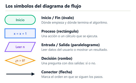Qu&eacute; es un algoritmo: programaci&oacute;n 3.&ordm; ESO | tecno4 | Scoop.it