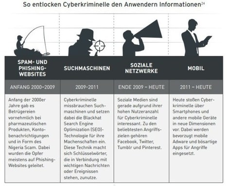 Mobile Security / Smartphones sind AUCH Mini-Computer! | 21st Century Learning and Teaching | Scoop.it