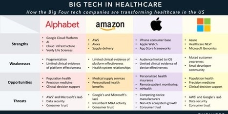 Alphabet, Amazon, Apple, and Microsoft's influence in healthcare | #eHealthPromotion, #SaluteSocial | Scoop.it