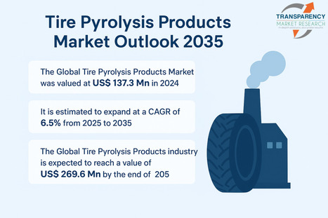 Tire Pyrolysis Products Market to Reach USD 269.6 Million by 2035, Growing at 6.5% CAGR from USD 137.3 Million in 2024  - Waste Management & Recycling News Today - EIN Presswire | Industry 411 - Waste Management | Scoop.it