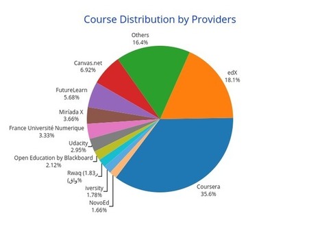 A Review of MOOC Stats and Trends in 2015 | Easy MOOC | Scoop.it