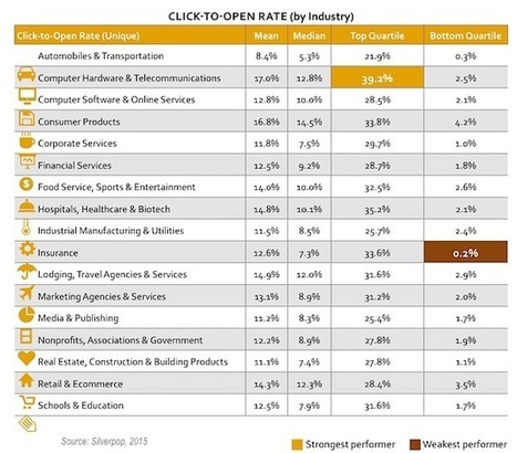 Email Marketing - 2015 Email Benchmarks by Industry : MarketingProfs | Public Relations & Social Marketing Insight | Scoop.it