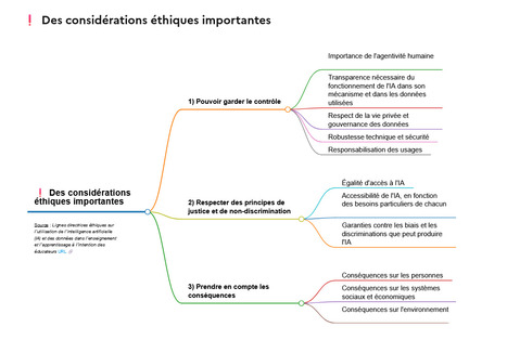 Lignes directrices éthiques sur l’utilisation de l’intelligence artificielle/ DRANE Lyon [carte mentale] | L' IA en formation | Scoop.it