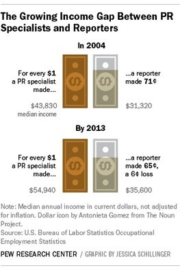 The growing pay gap between journalism and public relations | Pew Research Center | Public Relations & Social Marketing Insight | Scoop.it