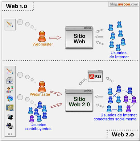 Eduteka - Entienda la Web 2.0 y sus principales servicios | Moodle and Web 2.0 | Scoop.it