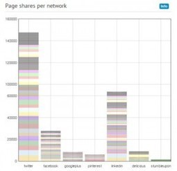 Social Crawlytics, mesurer la performance de votre présence sur les réseaux sociaux | Ressources Community Manager | Scoop.it