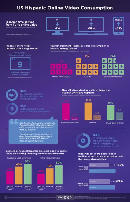 U.S. Hispanics Online Video Consumption | Multicultural Marketing | Scoop.it