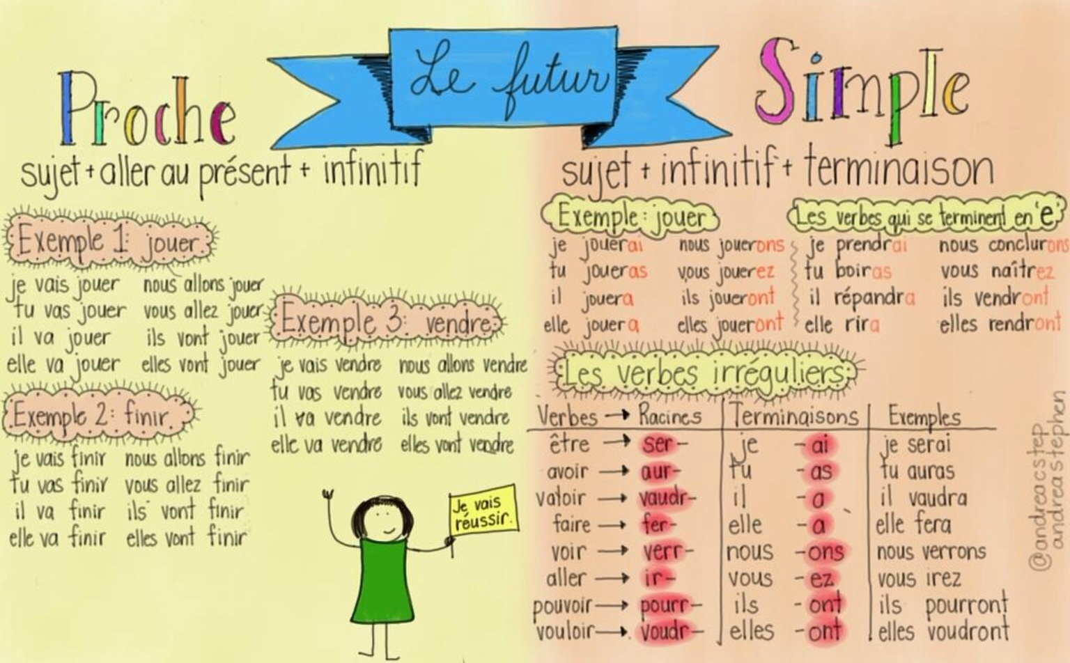 French Futur Simple Examples