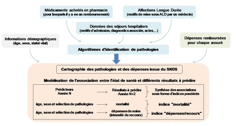 &Eacute;laboration de deux indices synth&eacute;tiques pour la mesure de l&rsquo;&eacute;tat de sant&eacute; &agrave; travers les donn&eacute;es du Syst&egrave;me National des Donn&eacute;es de Sant&eacute; (SNDS) | Life Sciences Universit&eacute; Paris-Saclay | Scoop.it