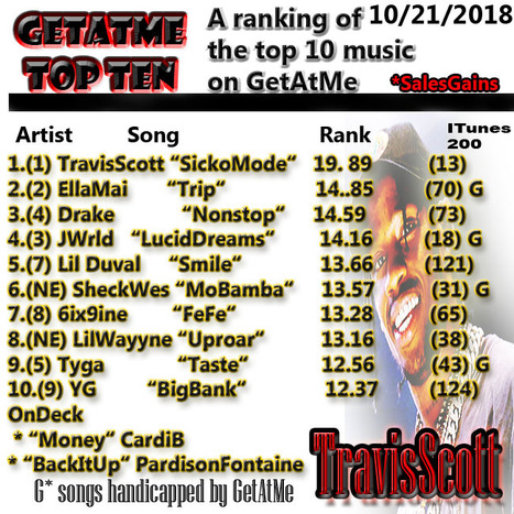 GetAtMe Top Ten - Travis Scott SICKO MODE stays at num 1...  (the "K" juice is for real) | GetAtMe | Scoop.it