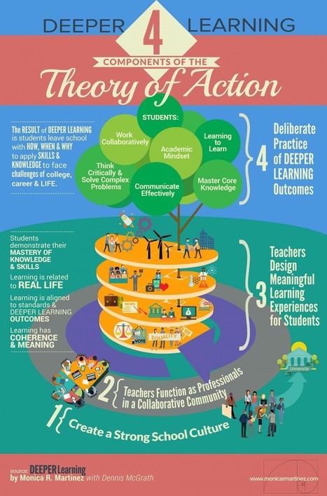 Deeper Learning : 4 Components of the Theory of Action  | ware[z]house v.2.1 | Scoop.it