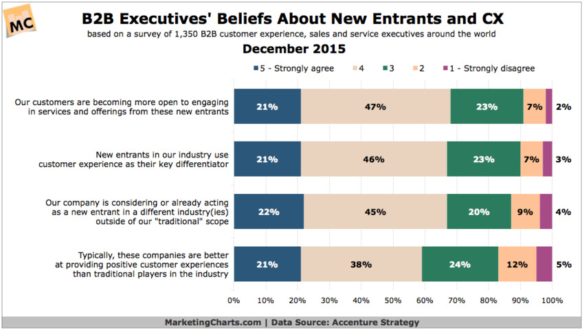 B2B Execs See Customer Experience as Key Differentiator for New Market Entrants - MarketingCharts | The MarTech Digest | Scoop.it
