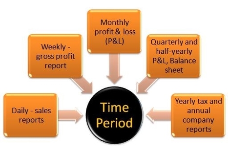 What is the 'time period' assumption in accounting?◄Click here | Basic Accounting Concepts | Scoop.it